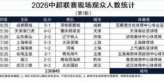 FB体育官方入口-申花拿了个第一！